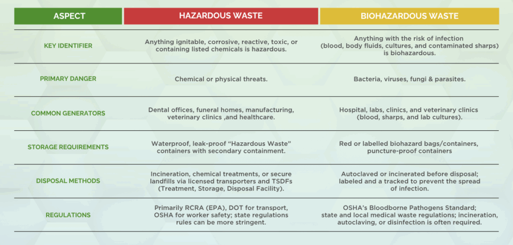 Anything ignitable, corrosive, reactive, toxic, or containing listed chemicals is hazardous. (1)